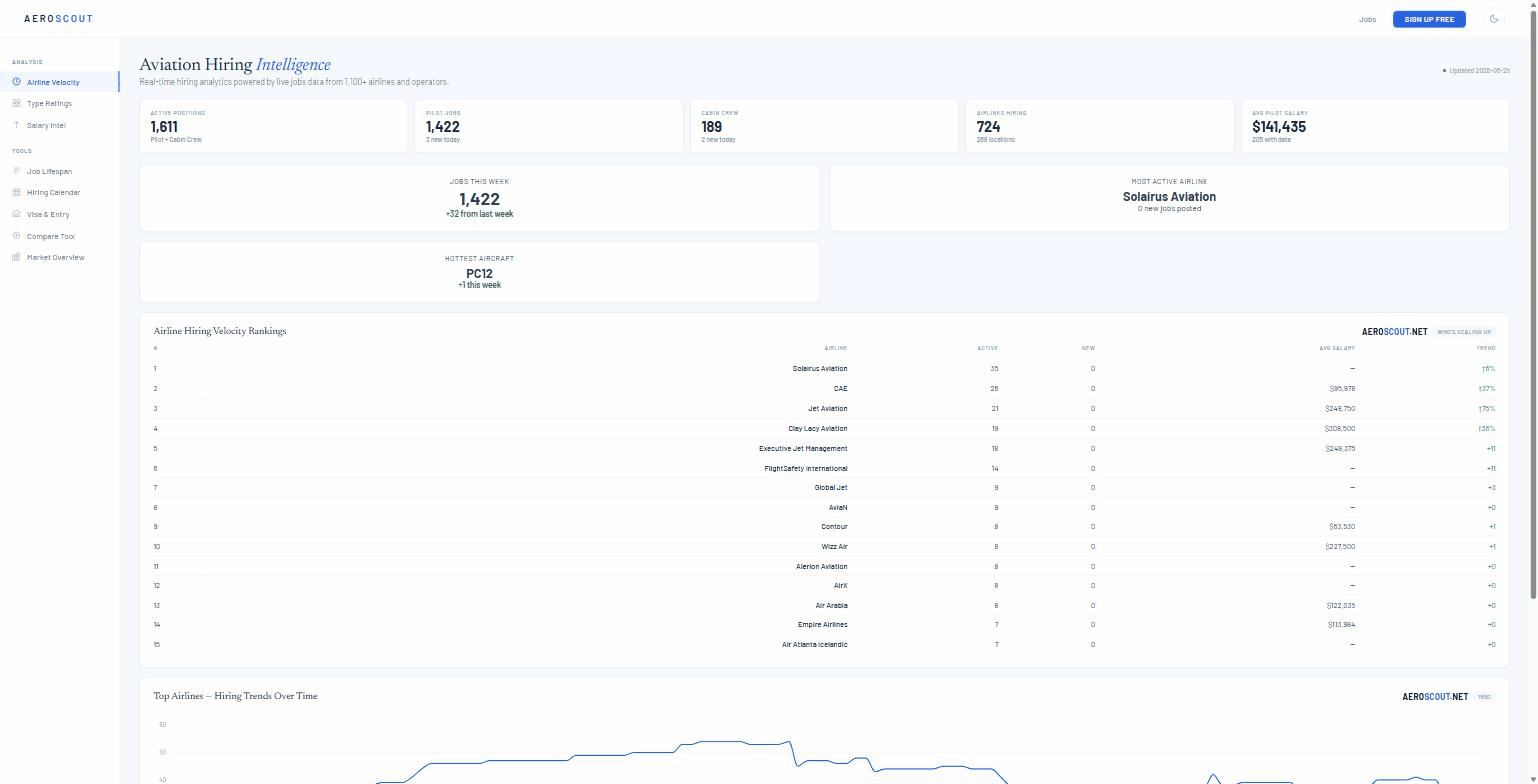 The AeroScout Intelligence dashboard showing live hiring analytics: active positions, pilot and cabin crew jobs, airlines hiring, average pilot salary, and airline hiring velocity rankings